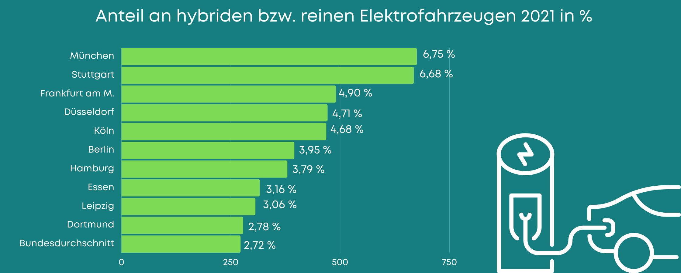Anteile der Hybrid- bzw. reinen Elektroautos in den 10 größten Städten Deutschlands