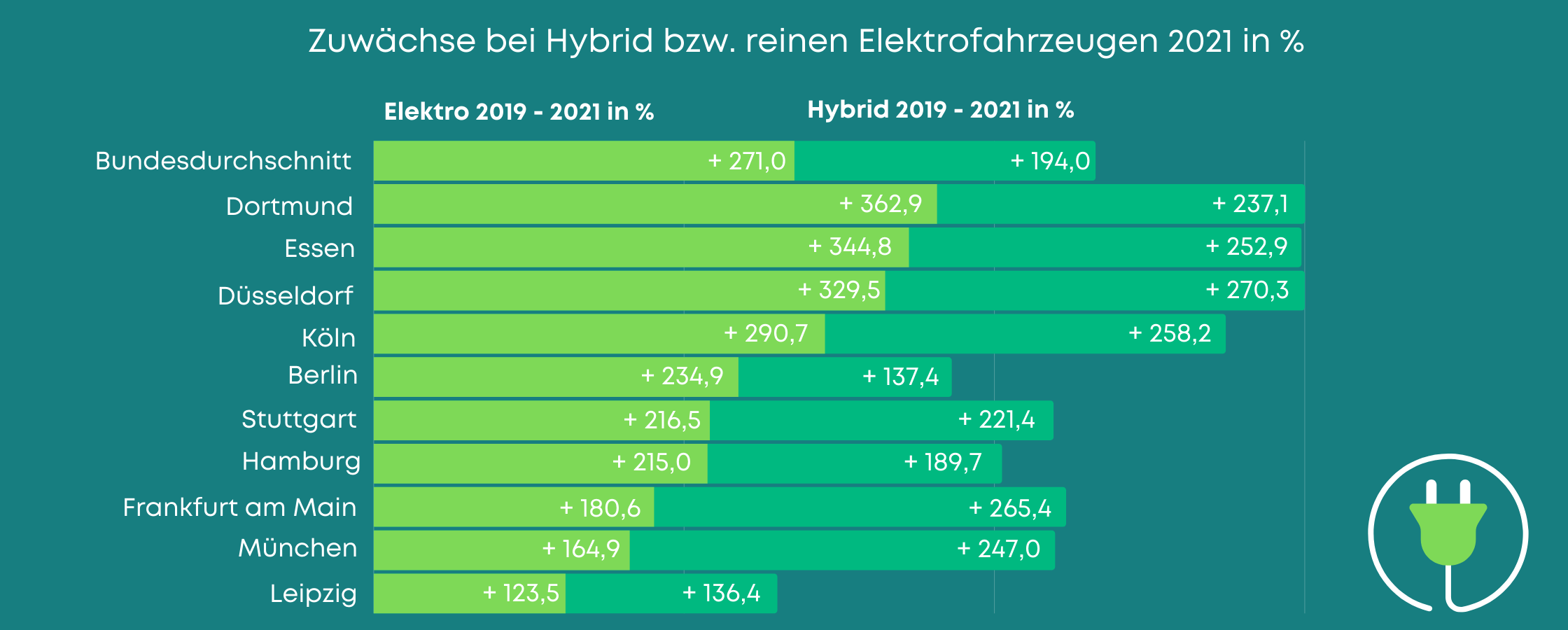 Zuwachsraten bei Hybrid bzw. reinen Elektroautos gegenüber 2019 nach den 10 größten Städten Deutschlands