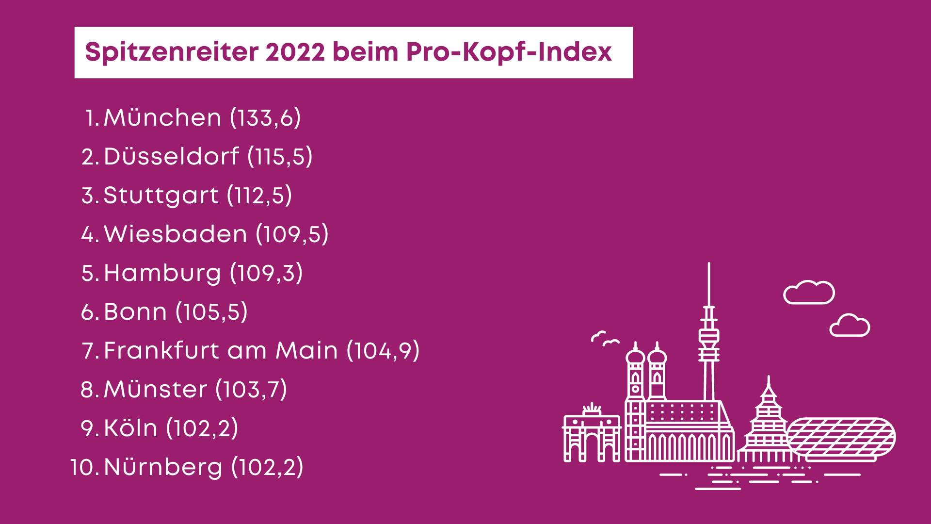 Welche Stadt führt beim Pro-Kopf-Index 2022