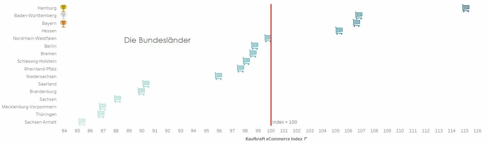 Kaufkraft E-Commerce nach Bundesländern