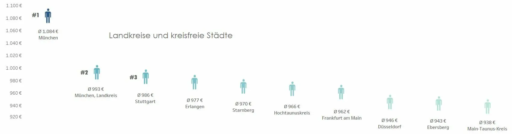 Kaufkraft E-Commerce der Landkreise